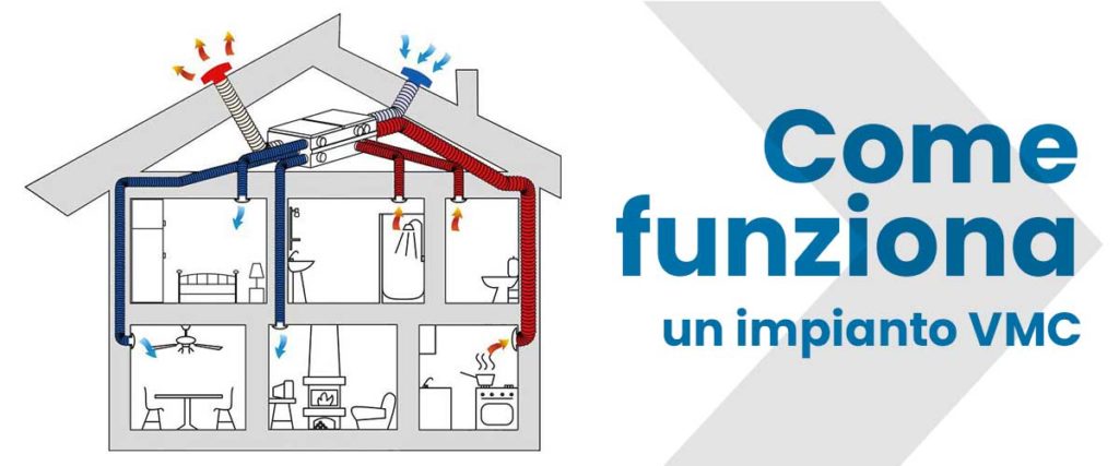 Ventilazione Meccanica Controllata VMC, Tutto Ciò Che Devi Sapere